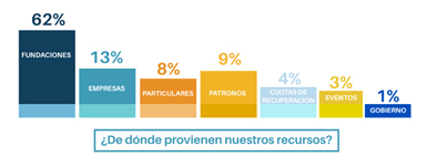 De donde provienen nuestros recursos