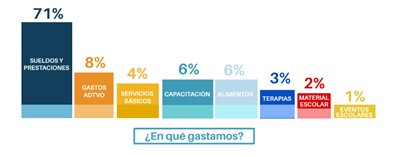 Recursos utilizados